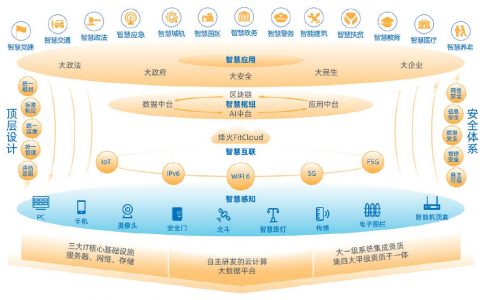 新机遇·新征途 ——从2021年政府工作报告看烽火数字化发展