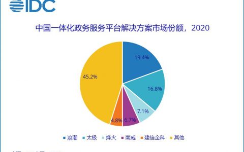 赋能中国一体化政务服务平台，烽火位列市场前三