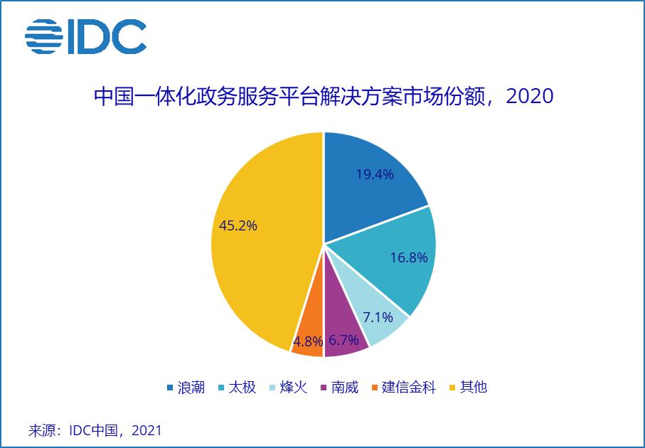 赋能中国一体化政务服务平台，烽火位列市场前三