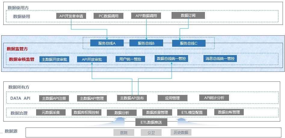 “数据多跑路,人民少跑路”的医疗大数据探索与实践