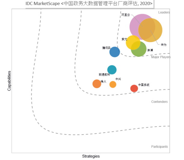 深耕政务大数据,烽火跻身平台管理市场主要厂商