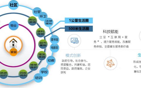 智慧社区打造为民所需的宜居生活