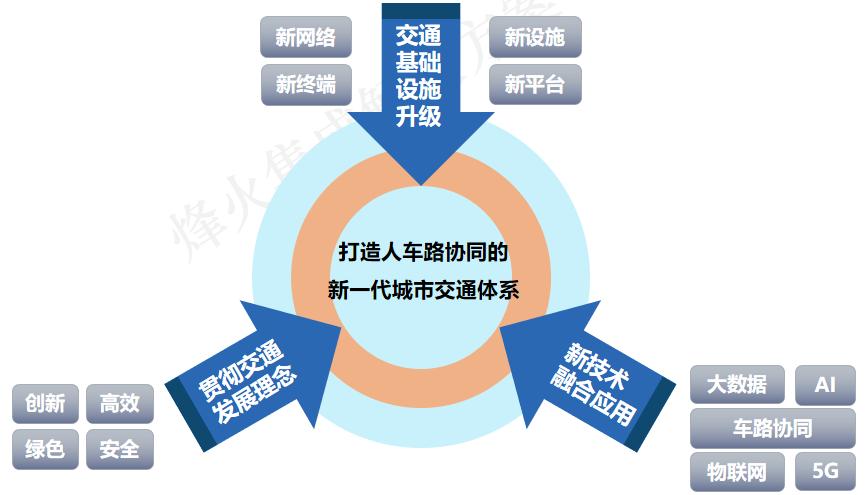 新基建，新交通，打造人车路协同的城市交通体系