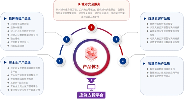 构筑数字科技新动能 赋能智慧应急新发展