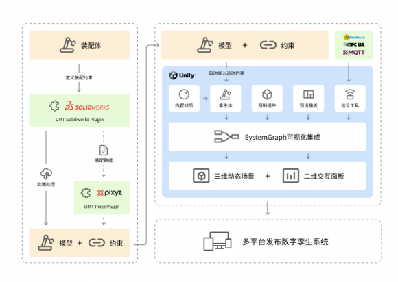 柔性产线的数字孪生加速器：Unity发布UMT工具包