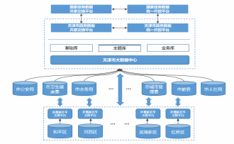 天津市人民政府办公厅关于印发  天津市智慧城市建设“十四五”规划的通知
