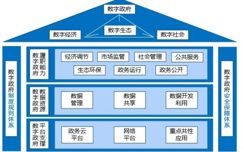 数字政府指导意见解读 | 以数据赋能为核心 推进数字政府的建设和运营