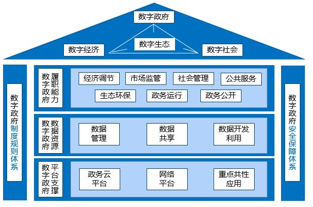 数字政府指导意见解读 | 以数据赋能为核心 推进数字政府的建设和运营