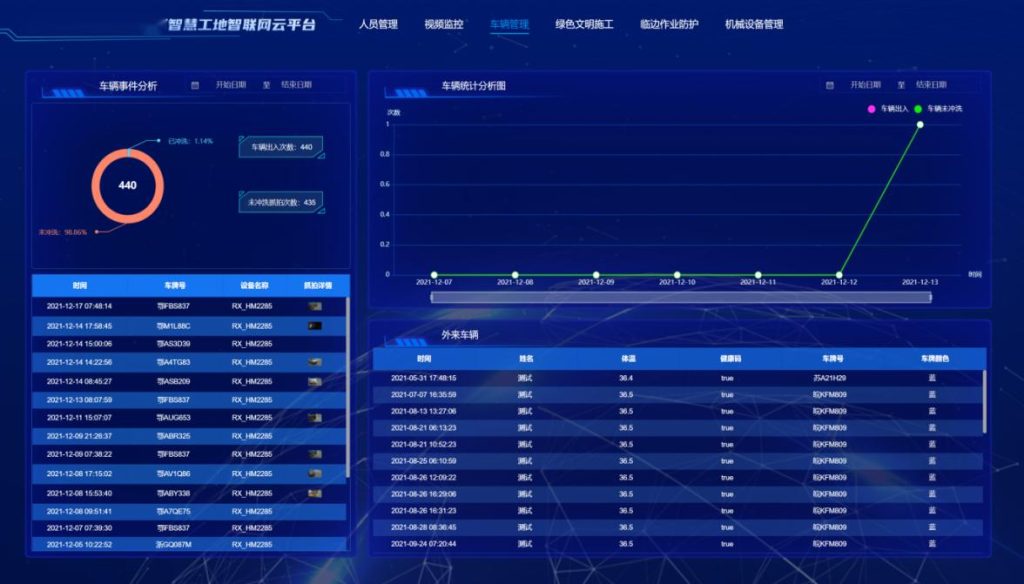 围绕“人、机、料、法、环”,烽火筑造安全、高效的智慧工地