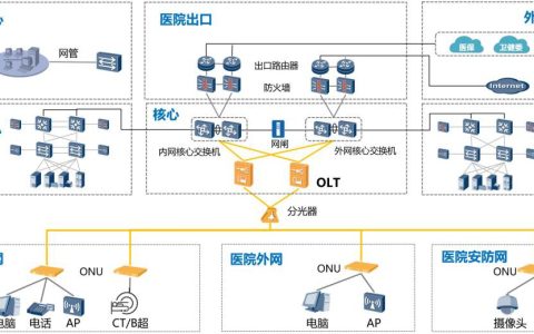 烽火FitCampus全光网解决方案，助力医院全光数字底座建设