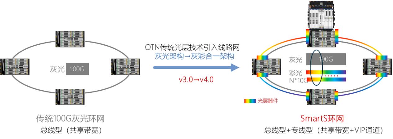 承前启后,大展云图——烽火助力轨道交通传输系统“SmartS”升级