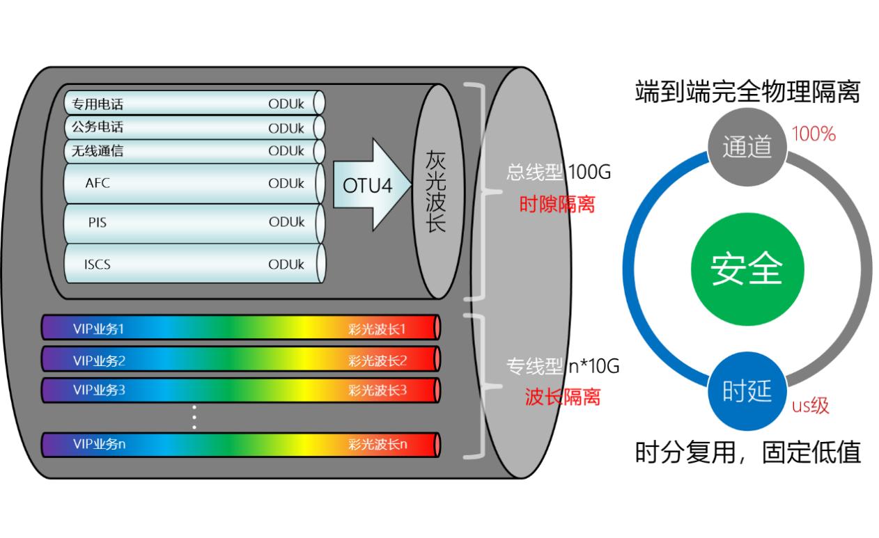 承前启后,大展云图——烽火助力轨道交通传输系统“SmartS”升级