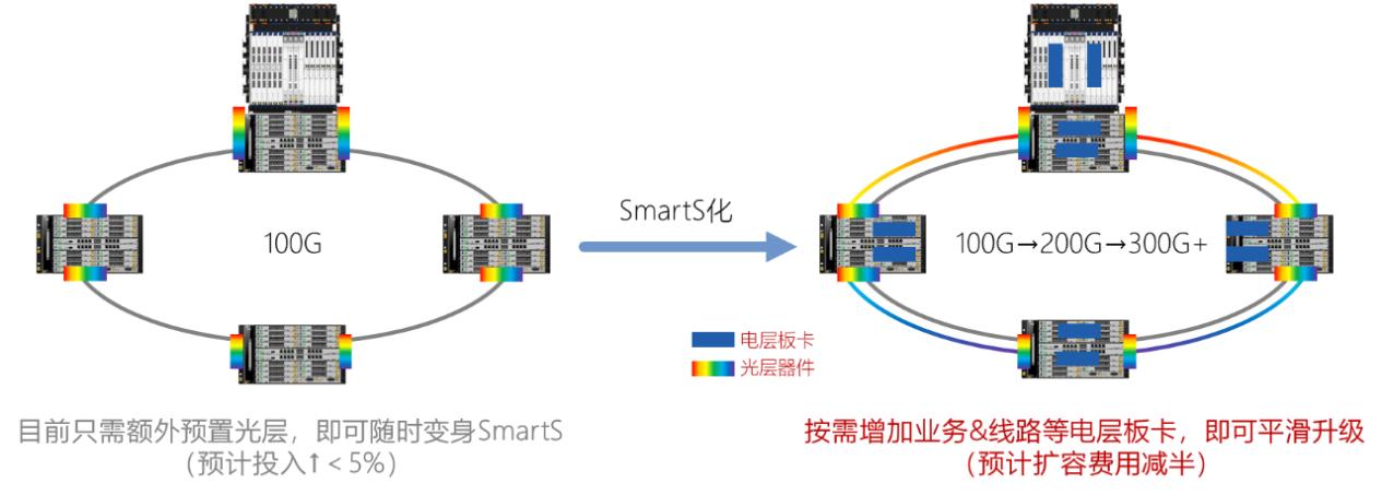 承前启后,大展云图——烽火助力轨道交通传输系统“SmartS”升级