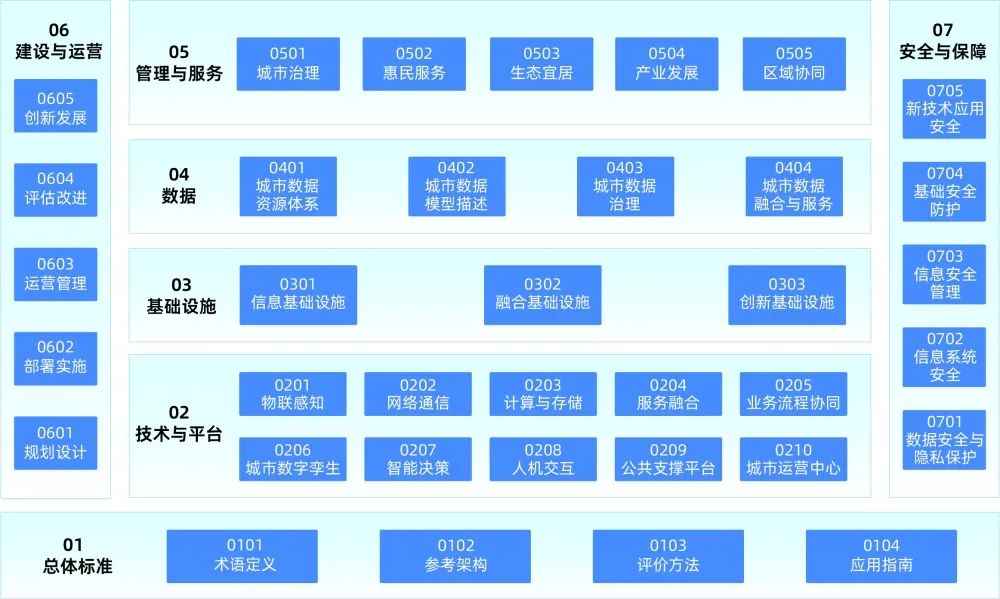 国家智慧城市标准化总体组：智慧城市标准化白皮书(2022版)