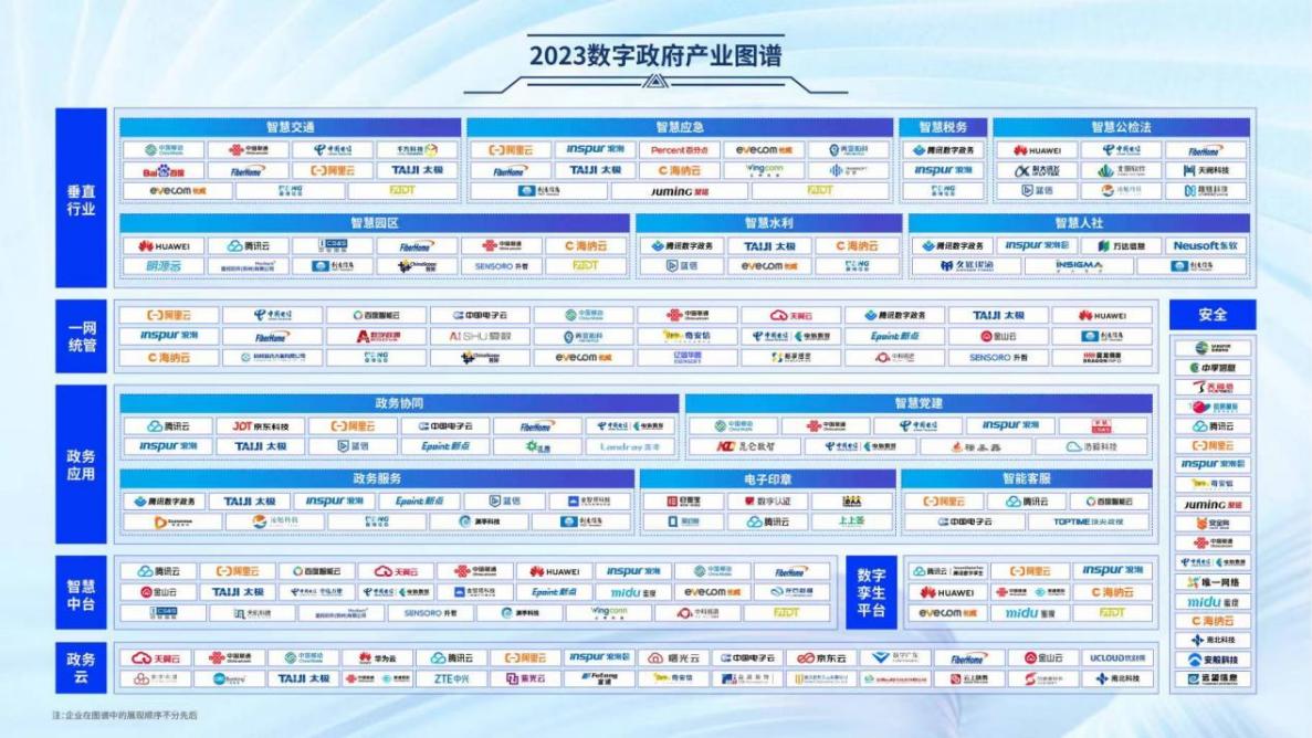 烽火入选“2023数字政府产业图谱”8大领域