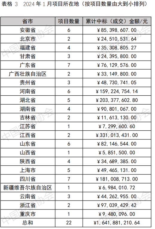 累计金额16.4亿 2024年1月智慧安防等项目中标情况盘点