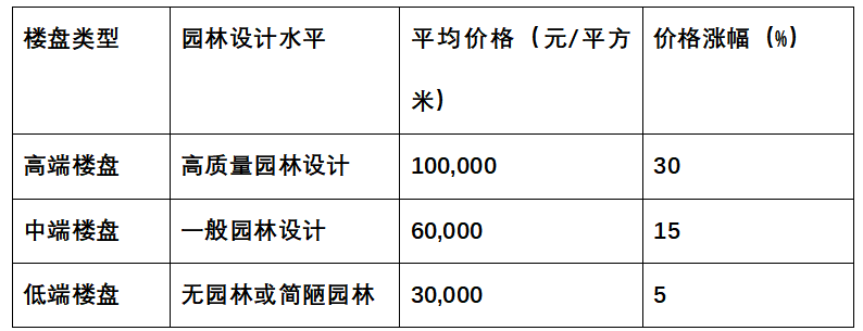 园林景观：楼盘价格的绿色砝码