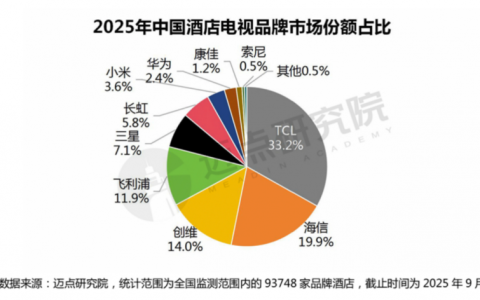 市场占有率第一！TCL以智慧方案展现行业硬实力