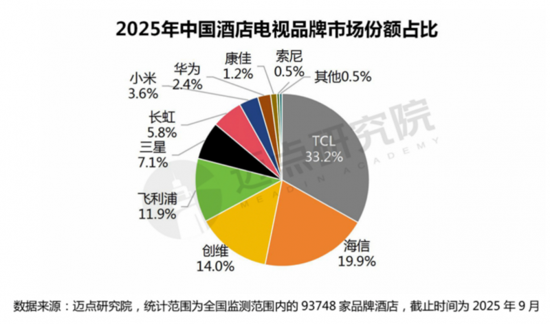 市场占有率第一！TCL以智慧方案展现行业硬实力