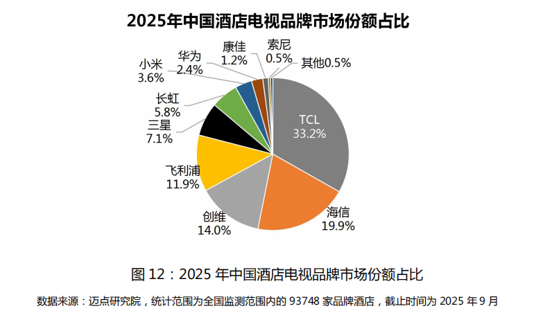 酒店电视采购如何从低成本考量转向全生命周期价值投资?