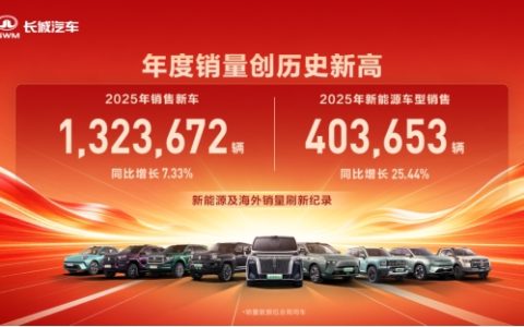 创历史新高 长城汽车2025年销售新车132.37万辆 同比增长7.33%
