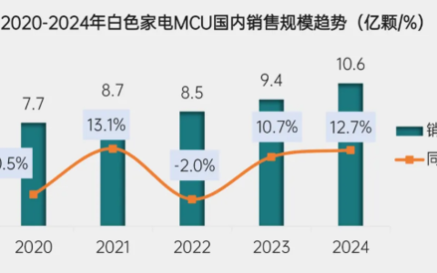 国产MCU再迎涨价潮，小家电要变贵了吗？