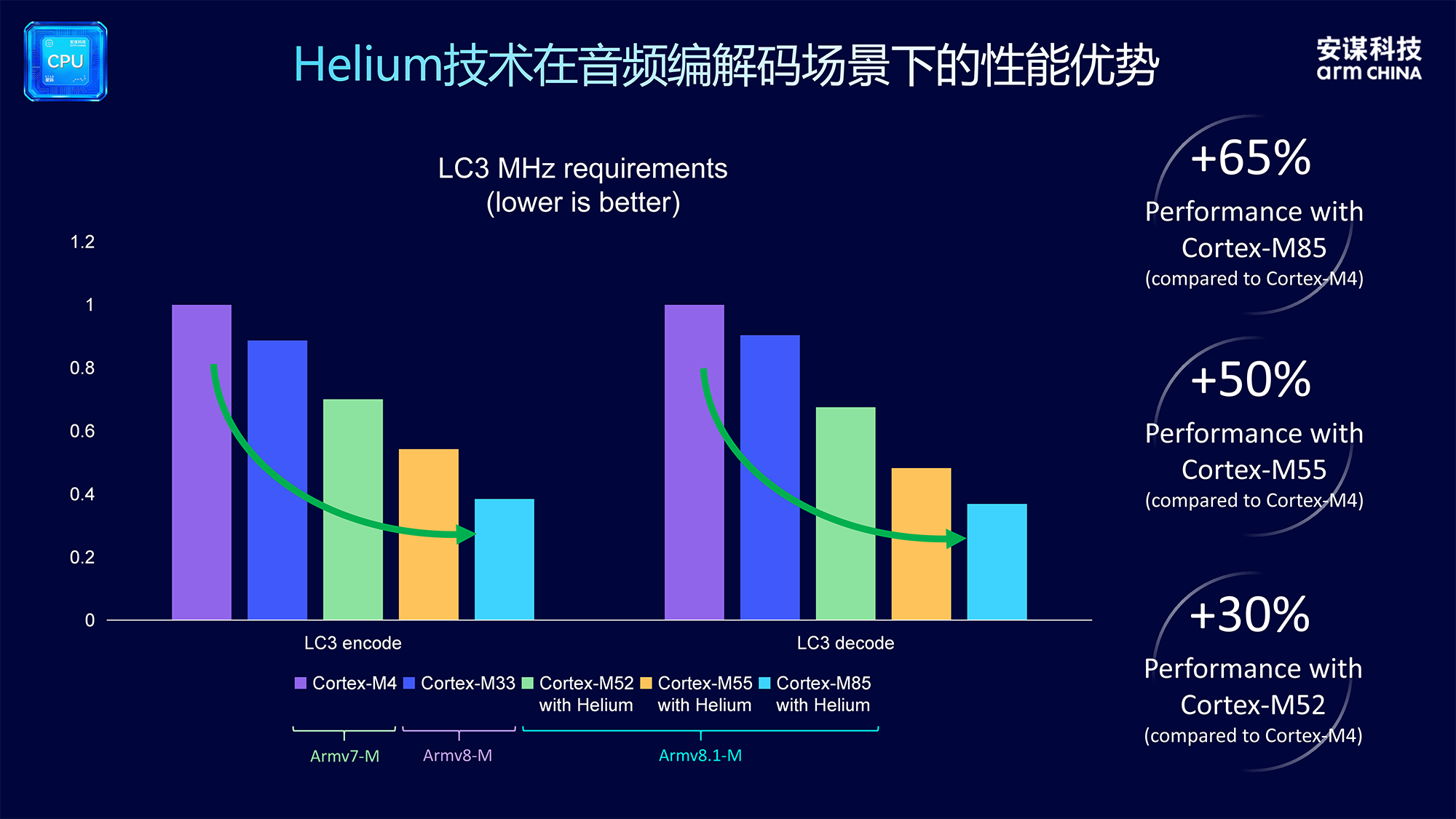 Arm Edge AI落地最优解:看安谋科技“星辰300”如何用Helium技术打通性能瓶颈