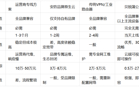 智慧楼宇监控远程联网查看解决方案：异地组网解决方案告别多系统切换与弱网卡顿